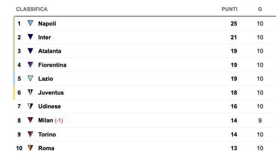 Serie A, la classifica dopo la 10ª giornata: 3 squadre al 3° posto, Juve fuori dalla Champions!