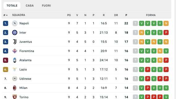 Serie A, la classifica dopo la 9ª giornata: allungo Napoli, dietro 6 squadre in 2 punti