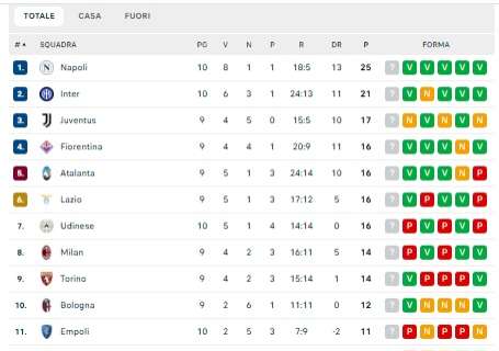 CLASSIFICA – L’Inter risponde al Napoli: nerazzurri di nuovo a -4 dalla capolista