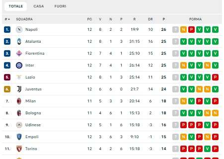 CLASSIFICA – Il Napoli stacca il gruppo e resta primo! Quattro inseguitori a -1