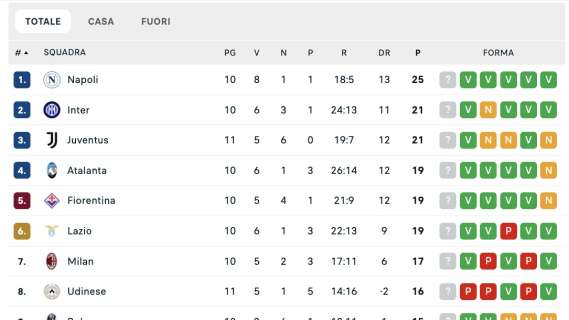 CLASSIFICA – Milan e Juve vincono e accorciano momentaneamente sul Napoli