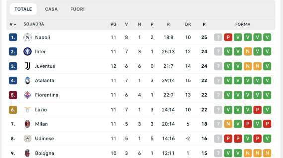 Serie A, la classifica: la Juve va a -1 dalla vetta in attesa di Inter-Napoli