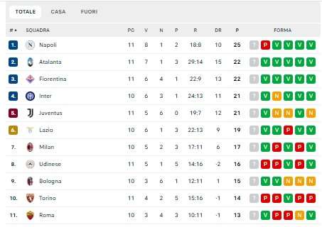 CLASSIFICA – Anche la Fiorentina a-3 dal Napoli: i viola agganciano l’Atalanta al 2° posto
