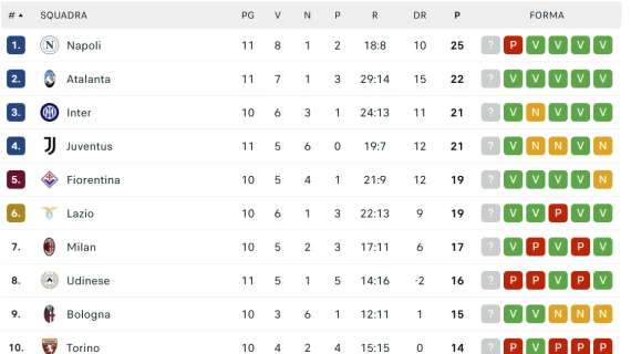 CLASSIFICA – Primo ko in casa per il Napoli: l’Atalanta sale al secondo posto a -3