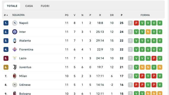 Serie A, la classifica aggiornata: c’è folla in cima, tra il Napoli e la 6ª solo 4 punti di distanza