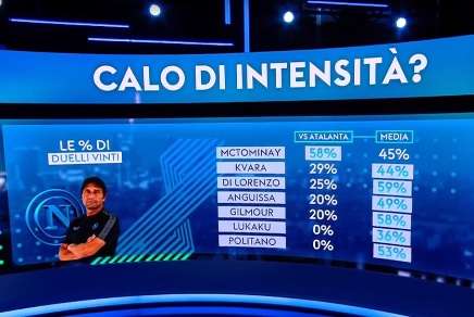 Sky, Caressa: “Calo d’intensità nei duelli con l’Atalanta, il Napoli ha perso tutti gli 1 contro 1”