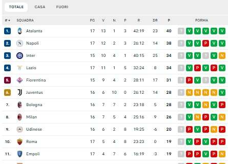 CLASSIFICA – Controsorpasso in vetta: Atalanta di nuovo prima, Napoli a -2