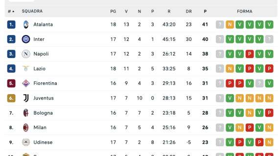 CLASSIFICA – Rallenta l’Atalanta, il Napoli ha la chance per chiudere il 2024 in vetta