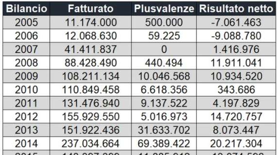 Calcio e Finanza – La crescita del club nei 20 anni di ADL: tutti i numeri dal 2005 a oggi