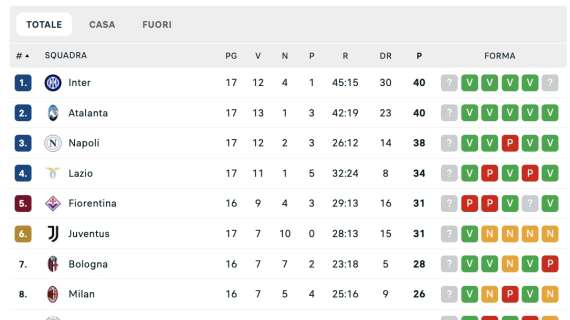 Serie A, la classifica: l’Inter sale in vetta e attende la risposta di Atalanta e Napoli