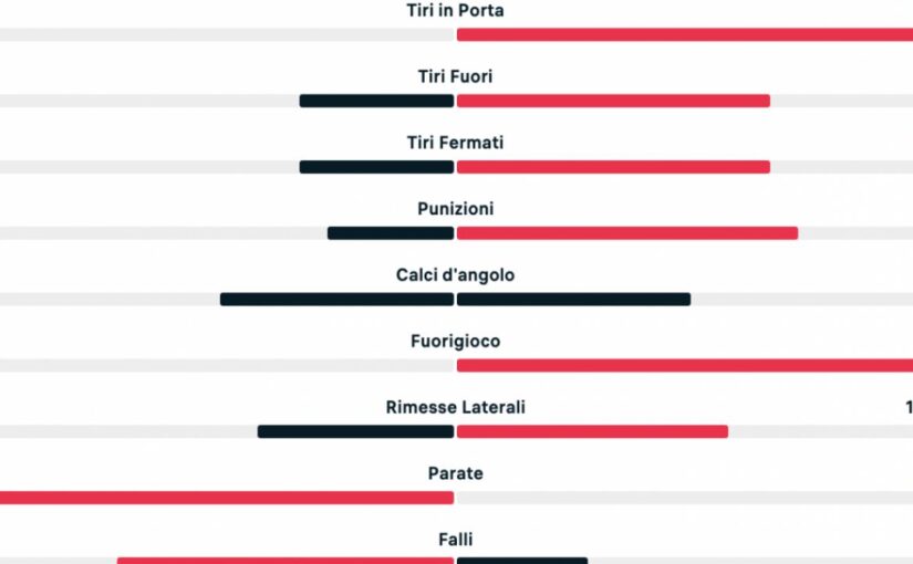 Torino-Napoli 0-1, termina il primo tempo: le statistiche al 45′ | GRAFICO
