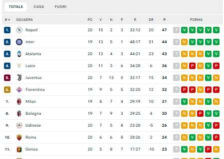 CLASSIFICA – Frena l’Inter, il Napoli resta primo a +3 con una sola gara in più