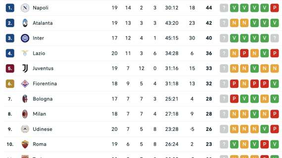 CLASSIFICA – Pari Juve e Milan: il Napoli può scappare e blindare la zona Champions