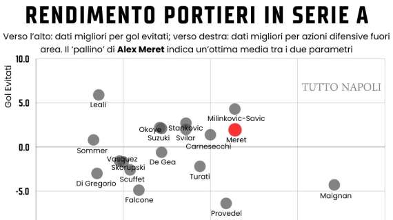 Meret è tra i migliori portieri in Serie A: ora una garanzia anche fuori dai pali