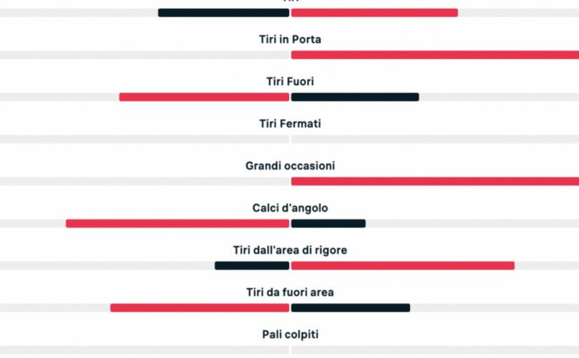 Napoli-Juventus 0-1, statistiche primo tempo: azzurri troppo sterili in attacco | GRAFICO