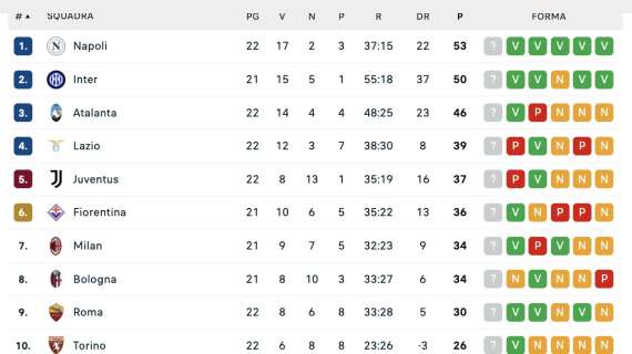 Serie A, la classifica aggiornata dopo la 22ª: lotta a due in vetta tra Napoli e Inter