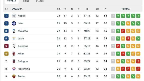 CLASSIFICA – L’Inter batte il Lecce e si riporta a -3 dal Napoli