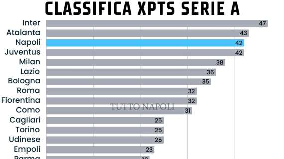 Clamorosa la classifica dei punti attesi: Napoli 3° a pari con la Juve e a -5 dall’Inter