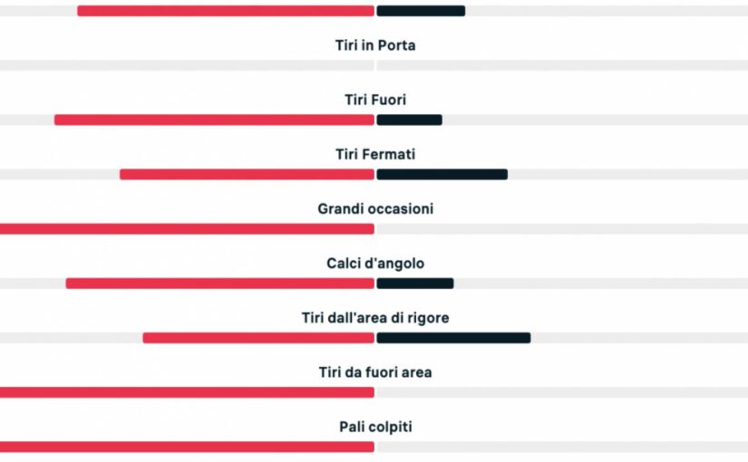 Napoli-Verona 1-0, le statistiche all’intervallo: possesso palla per gli azzurri, ma non si tira in porta | GRAFICO