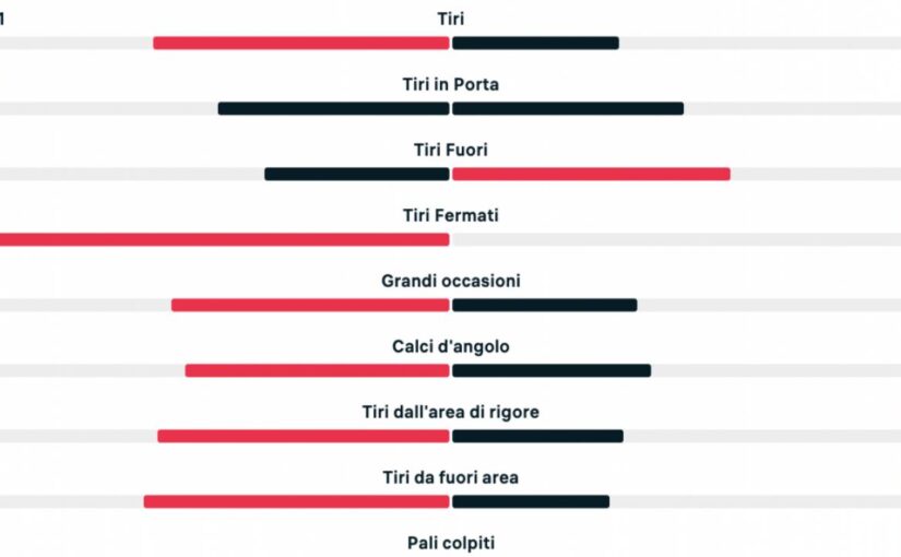 Napoli-Udinese 1-1, le statistiche del primo tempo: XG e possesso palla a favore, ma gli azzurri concedono troppo | GRAFICO