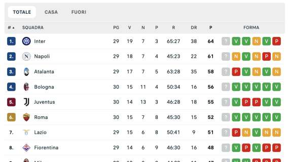 CLASSIFICA – Lotta Champions più aperta che mai: vincono Bologna, Juve e Roma
