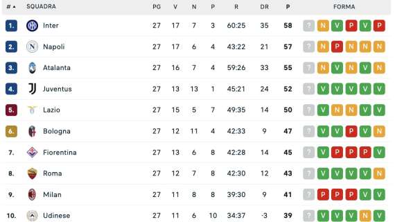 La classifica dopo la 27ª: Inter-Napoli-Atalanta, distanze invariate ma si avvicina la Juve