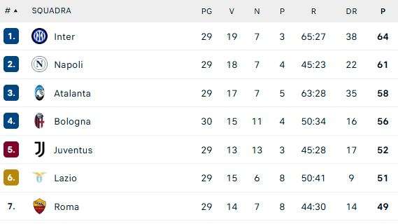 Serie A, la classifica: il Bologna non si ferma più, allungo Champions e -5 dal Napoli