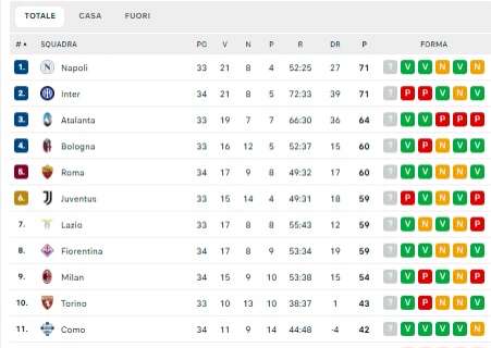 CLASSIFICA – Inter ko: il Napoli ha la chance dell’allungo per lo Scudetto!