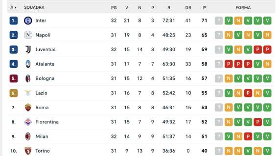 CLASSIFICA – La Juve supera Atalanta e Bologna e infiamma la lotta Champions
