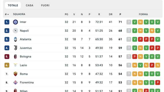 CLASSIFICA – Il Napoli risponde presente: travolto l’Empoli e di nuovo -3 dall’Inter