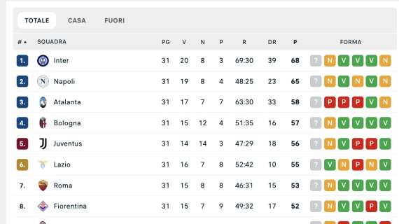 CLASSIFICA – Il Napoli spreca la chance: l’Inter rimane a +3 a 7 gare dalla fine
