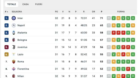 CLASSIFICA – L’Inter si porta momentaneamente a +6, lunedì tocca al Napoli rispondere