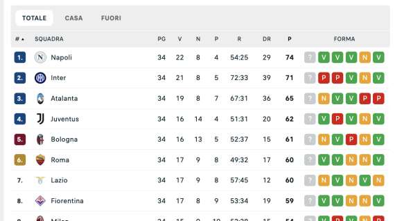 La classifica dopo la 34ª: il Napoli sale a +3 sull’Inter, mischia in zona Champions