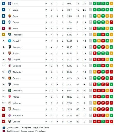 Il Napoli risale al settimo posto! Agganciati Juve e Frosinone: la classifica