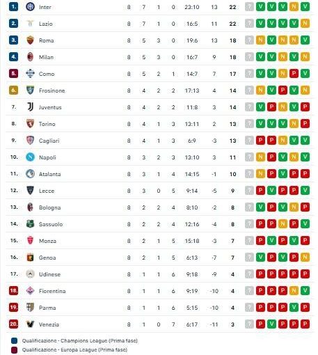 Napoli decimo e già a -7 dalla zona Champions! La classifica
