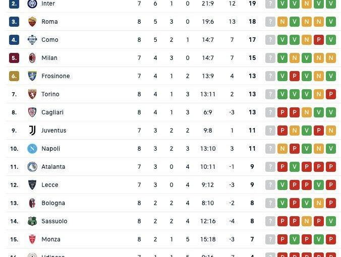 Serie A, classifica: Lazio sola in vetta a 22 punti, doppiato il Napoli