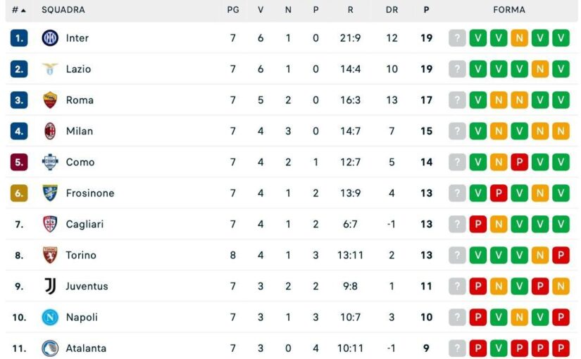 Serie A, classifica: il Torino supera il Napoli che ora è da solo al decimo posto