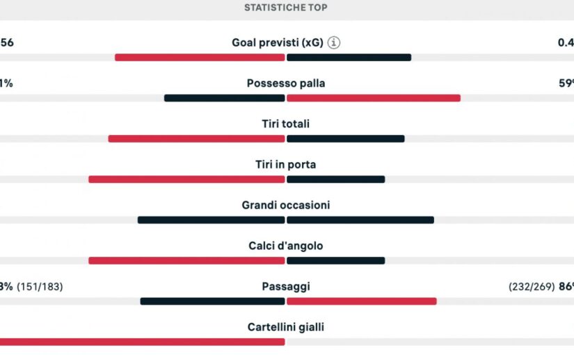 1-1 tra Napoli e Monza all’intervallo: pi&ugrave; pericolosi i padroni di casa, azzurri meglio nel possesso palla | STATISTICHE