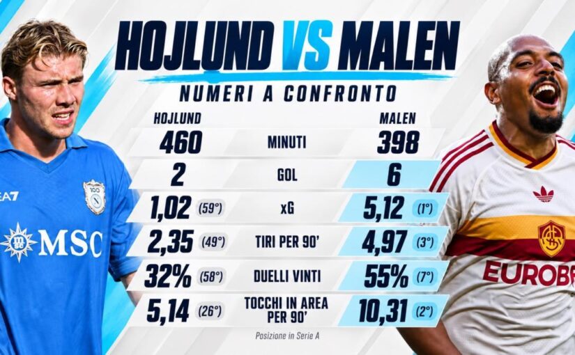 Hojlund contro Malen: cosa si nasconde dietro l’enorme differenza realizzativa